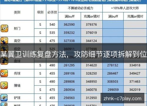 某翼卫训练复盘方法，攻防细节逐项拆解到位